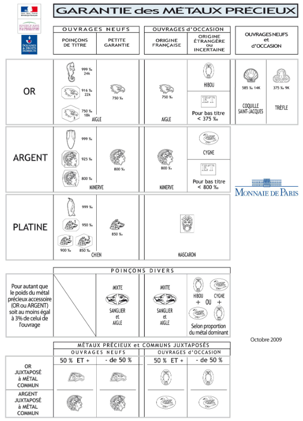 Liste des poinçons